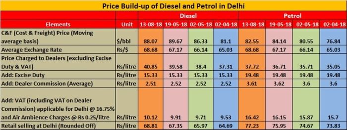 Petrol, diesel prices hit all-time high